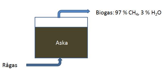 Uppgradering med askfilter Använder kalciumrik aska från förbränning av trädbränslen för att fixera CO 2