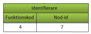 3 CANopen 3.1 Inledning Om CANbus representerar de lägre lagren i OSI-modellen så representerar CANopen de övre.