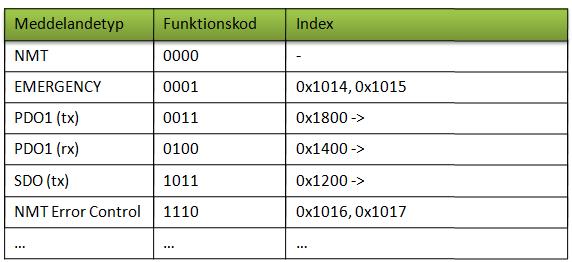 det logiska flödet hos enheten. CANopen kan använda sig av enhetsprofiler för att beskriva de olika enheterna på nätverket.