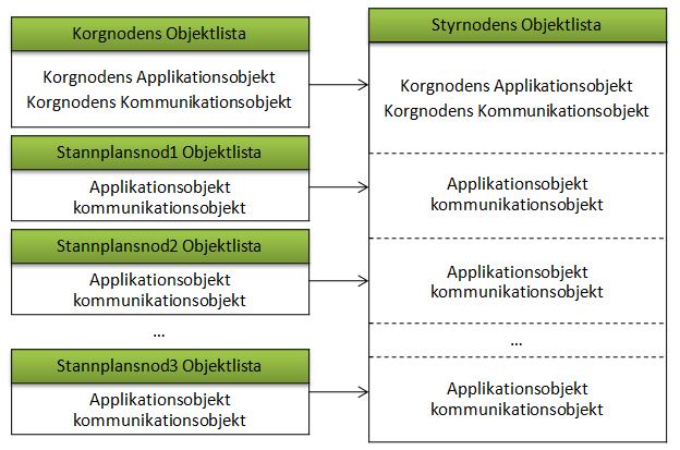 Följer vi dessa ser vi att informationen som kommunikationsobjektet 0x1600 hänvisade till var en variabel som heter USR_s_OV.elevator[0].cabin.door1_calls.