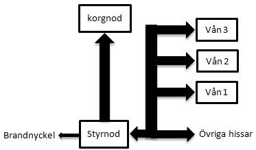 Figur 4.3.8. Alternativt upplägg på nätverket. Under implementeringen så diskuterades ett alternativt upplägg av nätverket.