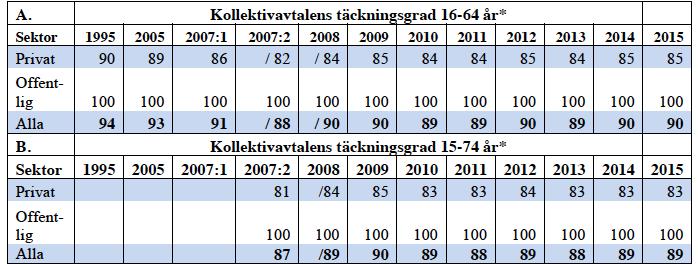 Källa: Kollektivavtalens täckningsgrad samt organisationsgraden hos arbetsgivarförbund och fackförbund,