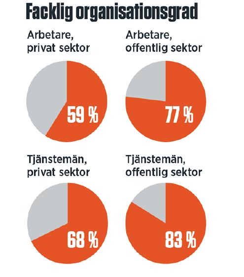 Facklig organisationsgrad i Sverige. Uppdelat på arbetare och tjänstemän på privat och offentlig sektor, 2017.