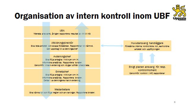 UTBILDNINGSFÖRVALTNINGEN Handläggare Datum Diarienummer Katarina Håkansson 2017-08-25 UBN-2017-2565 Kommunrevisionen Yttrande över granskningsrapport om intern kontroll i redovisningen.