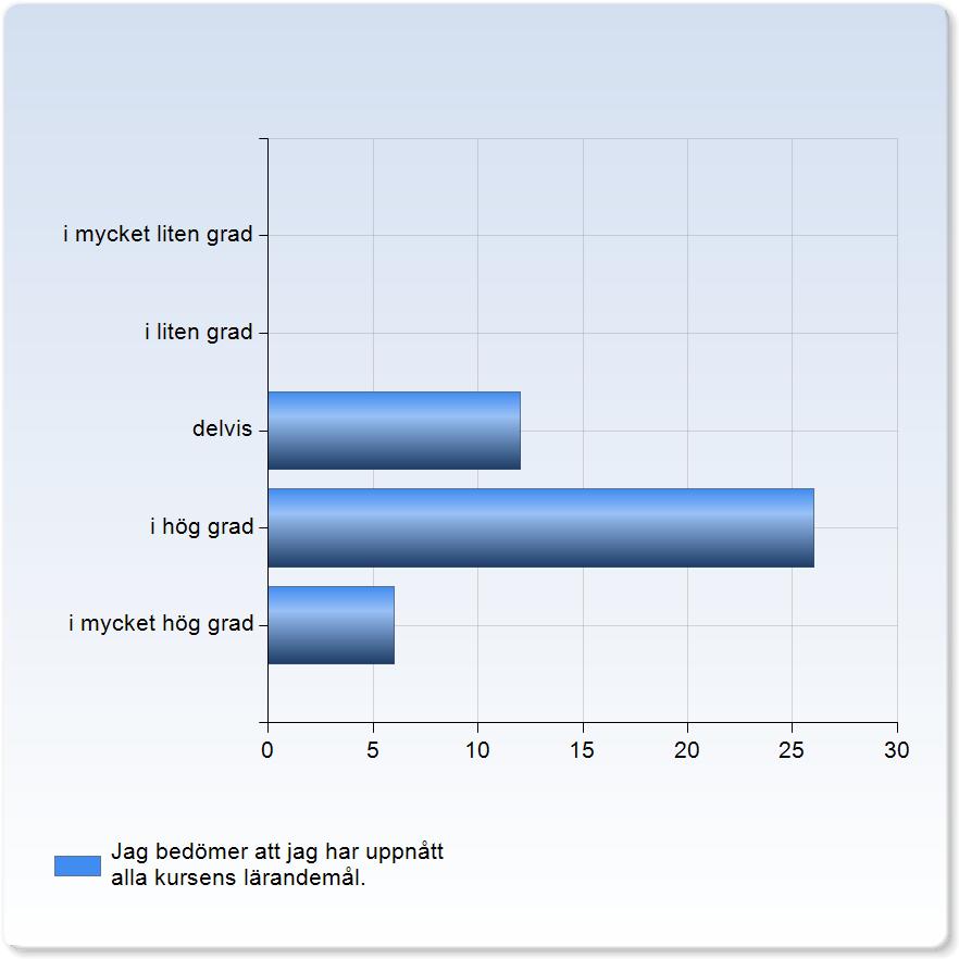 Jag bedömer att jag har uppnått alla kursens lärandemål. Jag bedömer att jag har uppnått alla kursens lärandemål. Antal i mycket liten grad 0 (0.0%) i liten grad 0 (0.0%) 12 (27.3%) 26 (59.1%) 6 (13.