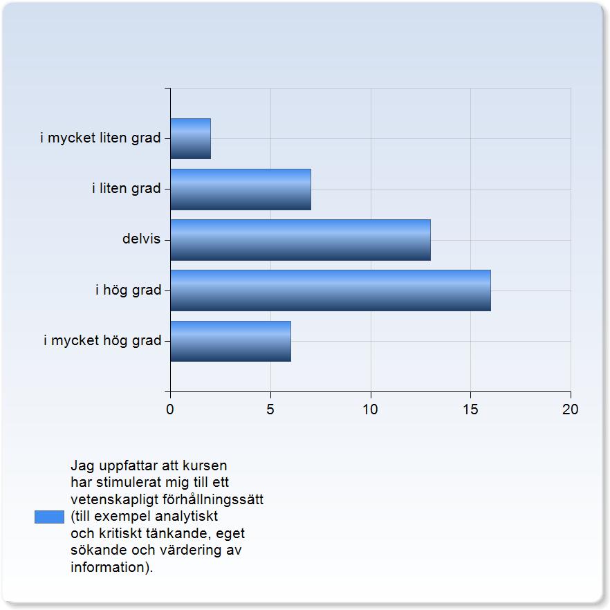 Jag uppfattar att kursen har stimulerat mig till ett vetenskapligt förhållningssätt (till exempel analytiskt och kritiskt tänkande, eget sökande och värdering av information).