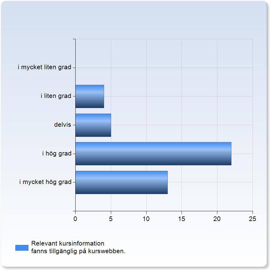 5%) Undre Övre MedelvärdeStandardavvikelseVariationskoefficientMin Median Max Relevant kursinformation (inklusive schema), fanns tillgänglig minst två veckor före kursstart. 4.2 0.9 22.1 % 1.0 4.0 4.0 5.