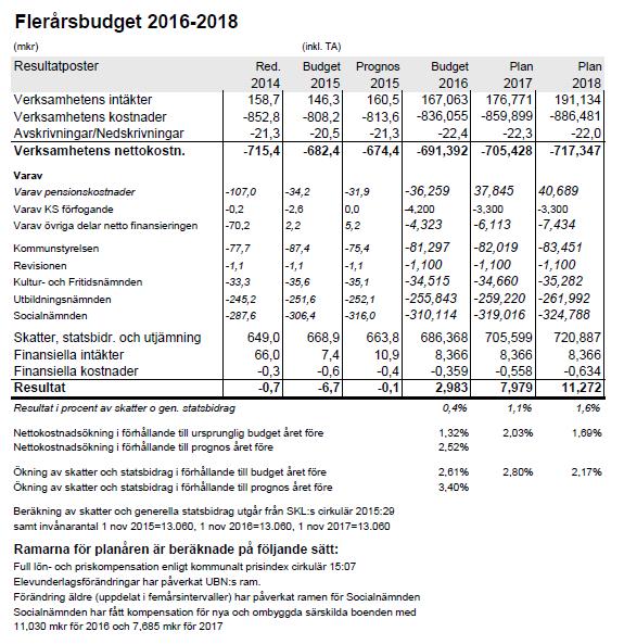 Protokoll 19(41) KF 112/2015 KS 2015/214 112 Flerårsbudget 2016-2018 s beslut: Flerårsbudget, 2016-2018 antas.