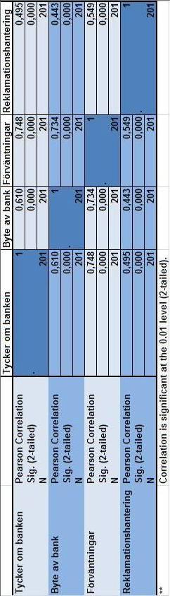 Tabell 5