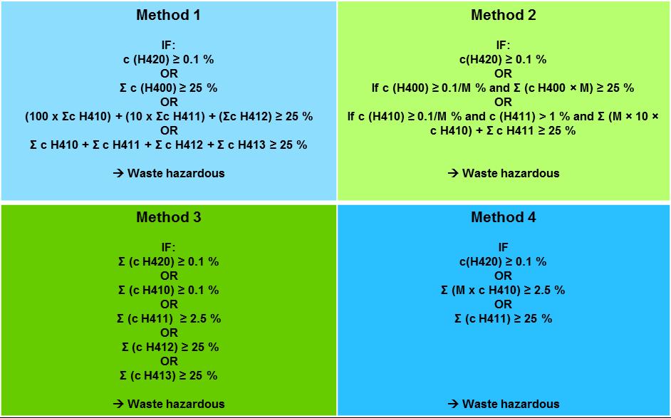 Tabell 3 Faroangivelser och summeringsregler för beräkning av ett avfalls farlighet som föreslagits av EUkomissionen 1).