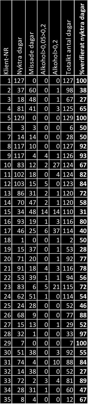 Totalt samlades mätdata in från 2 953 klientdagar.