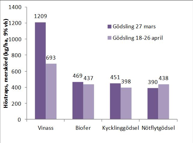 Vilken effekt hade de olika organiska gödselmedlen på skörd? Medeltal fär sex försök i Västergötland 2005-2008.