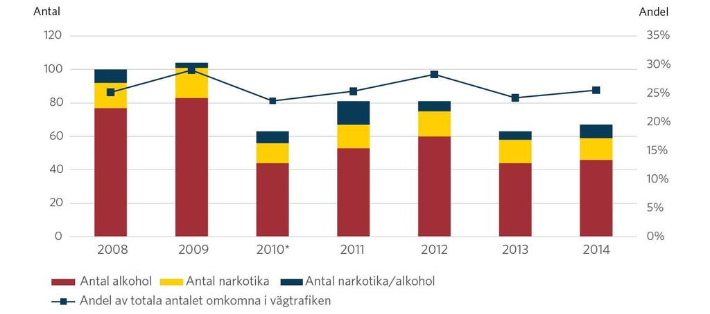 Antal och andel omkomna personer i alkohol- (> 0,2 promille) och