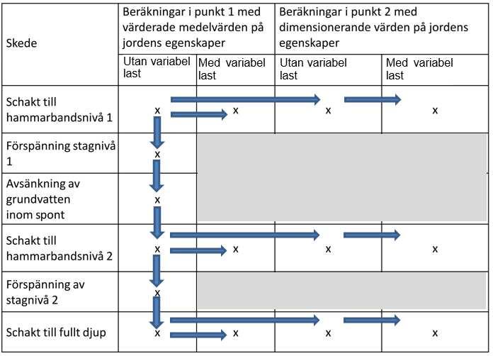 Dimensionering samverkansberäkning Beräkningen genomförs med de troligaste egenskaperna utan variabla laster. Deformationsprognos Med eventuella variabla laster (STR).