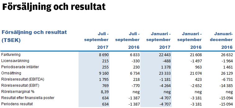 Perioden i sammandrag 1 juli 30 september 2017 Faktureringen uppgick till 8,7 MSEK (6,8). Omsättningen uppgick till 9,2 MSEK (6,7), varav aktiverat arbete stod för 1,3 MSEK (0,9).