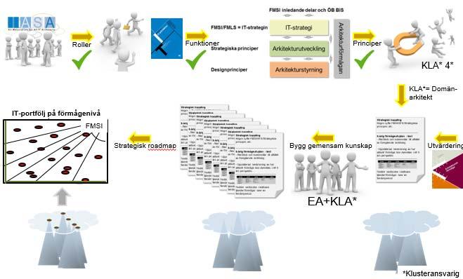 analysen genom FMSI.