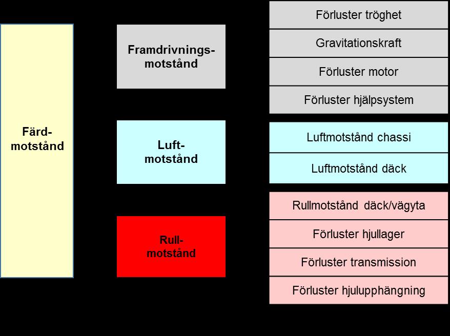 Figur 1. Illustration av fordonets färdmotstånd och dess olika delar (översatt från Fig 3.4 i Sandberg 2011).