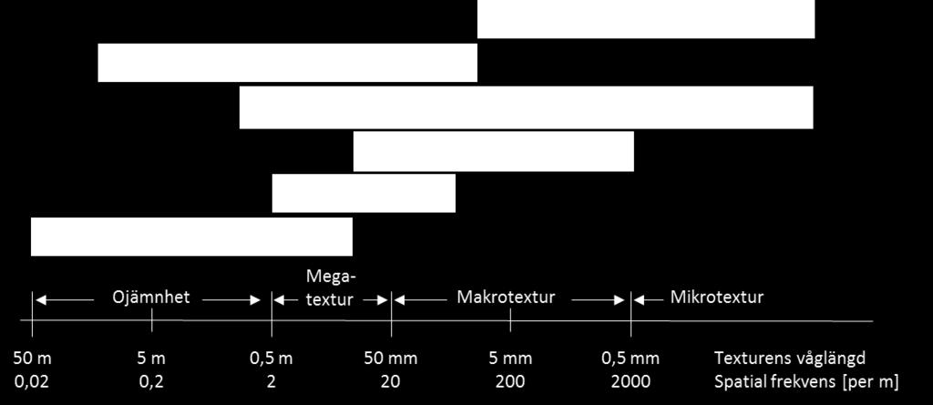 I Figur 2 visas en översikt av olika effekter, som buller, rullmotstånd m.m., och vid vilka våglängder på texturen som de uppkommer.