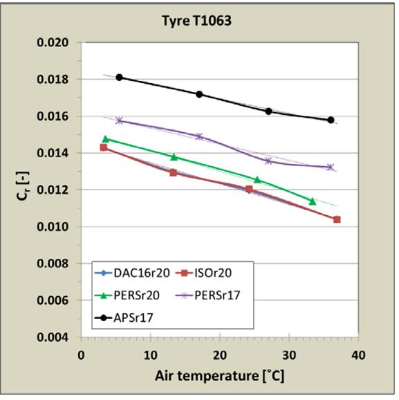 Exempel på temperaturens inverkan på rullmotståndskoefficienten (figurer från Ejsmont m.fl. 2015b).