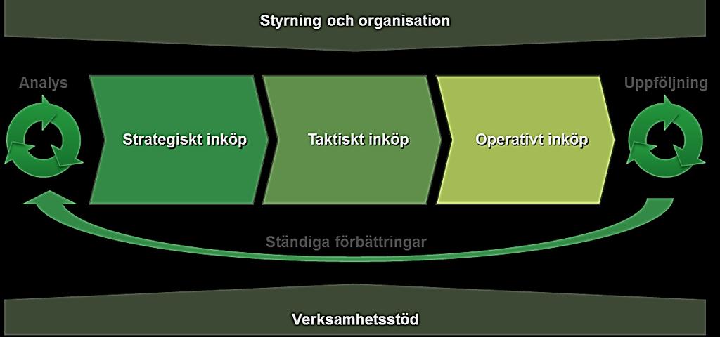 INKÖPSPROCESSEN Analys