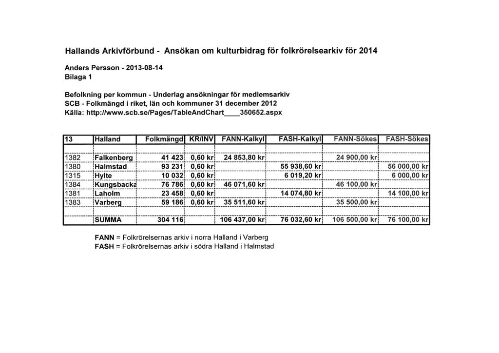 Hallands Arkivforbund - Ansokan om kulturbidrag for folkrorelsearkiv for 2014 Anders Persson - 2013-08-14 Bilaga 1 Befolkning per kommun - Underlag ansokningar for medlemsarkiv SCB - Folkmangd i