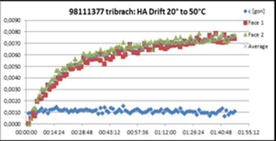 Temperatur skillnad!