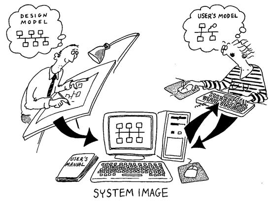 Norman s modell Designerns modell Designer Användarens modell Användare Dokumentation System Systembild