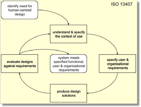 Background to the principles for UCSD IBM research: Gould, Boies & Ukelson (Lewis) 1983, 1985, 1988, 1997 Early and continual focus on users. Empirical measurement. Iterative design.