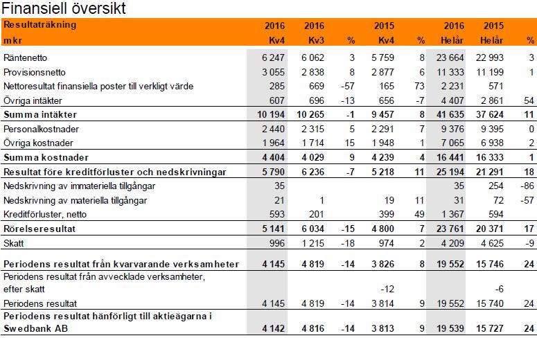 B.12 Utvald historisk finansiell information Finansiell översikt för Koncernen som hänvisar till perioden januaridecember 2016 (Kv 4) är hämtad från Bankens Bokslutskommuniké för fjärde kvartalet