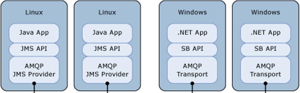 Integration, en säkerhetsåtgärd inom IT-arkitektur 13 Figur 4.1: msdn Microsoft.