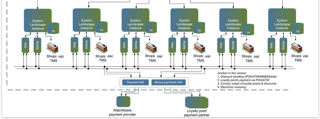 1 Arkitekturbild av Företaget ABs framtida IT-system Strategiska mål om varför ska ett standard integrationssystem användas är bland annat för att kunna ha kortare sk Time - to-market för innehåll,