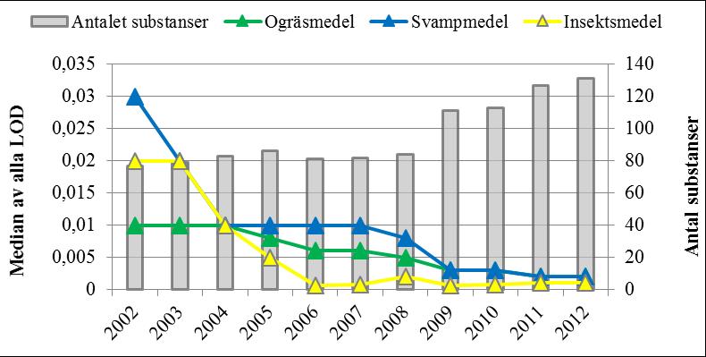 Figur 5. Antalet analyserade substanser samt medianen av detektionsgränserna (LOD) per typ av växtskyddsmedel per år, 2002-2012. Tillväxtreglerare ej inkluderade. Figur från Lindström et al. (2015).