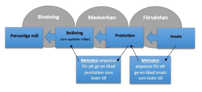 Figur 1 - Källa: Egen konstruktion. Figur 1 visar hur sambandet mellan variablerna och delarna i dem påverkar varandra.