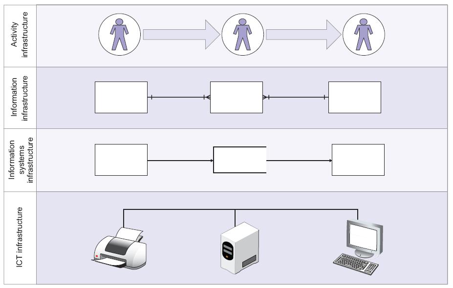 Organisatorisk infrastruktur Organiserade aktiviteter kräver infrastruktur Infrastruktur består av system av social organisation och teknologi som stödjer mänskliga aktiviteter.