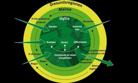 Integrated approach in Hyllie to create infrastructure synergies and