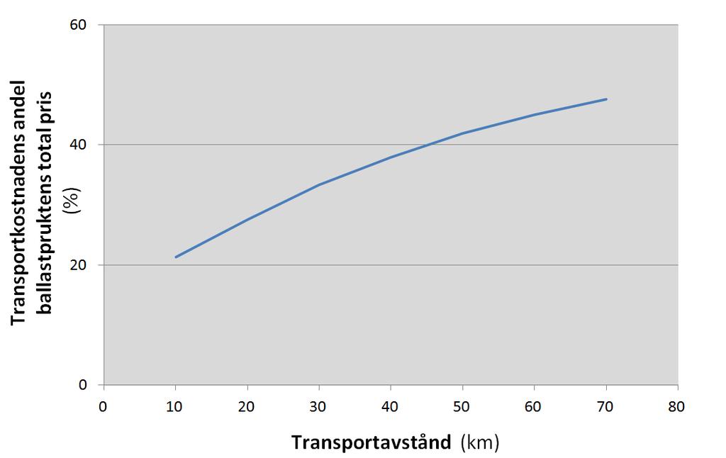 Transporterkostnader för ballast För ballastprodukter är transportkostnaden en väsentlig del av priset.