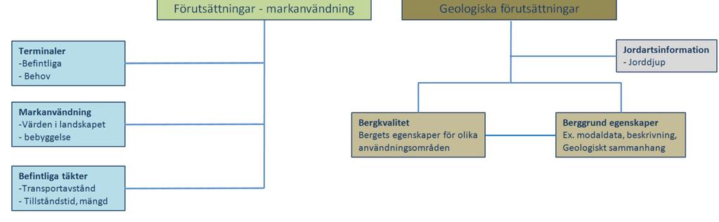 Hos SGU finns en viss sammanhållen kunskap om hur materialförsörjningsplaner kan tas fram, vad de bör innehålla och hur de kan utformas för att kunna var ett vägledande dokument i samhällsplanering