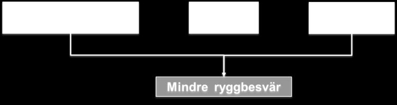 Arbetetsmiljöns betydelse för ryggbesvär I vissa arbetsmiljöer har människor mindre