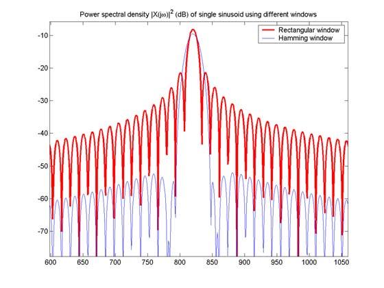 I bilden till höger visas dels effekttäthetsspektrat för sinussignalen fönstrad med ett rektangulärt fönster (rött), dvs helt enkelt den ursprungliga signalen utklippt mellan t=0 och t=300 i detta