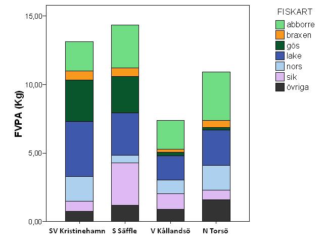 Figur 8. Fångstvikten per nät i utsjön av olika arter i de fyra provfiskeområdena. Arter som understeg 5 % av biomassan summeras under övriga arter.