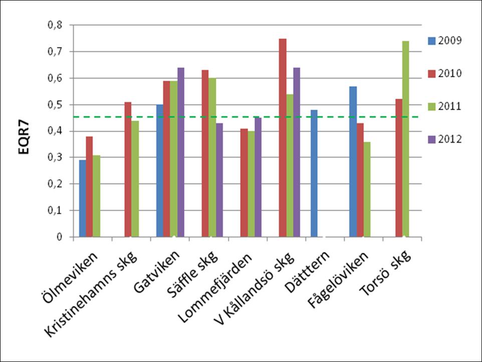 Figur 15. Bedömning av ekologisk status i provfiskade vikar och skärgårdar per år med reducerad effekt av antalet arter. Den streckade linjen markerar gränsen för god ekologisk status (över 0,46).