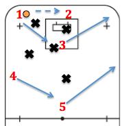 Etablerat anfallsspel Om vi inte lyckas använda spelvändaren för att starta en kontring så spelar vi tillbaka till back för att lugna ner.