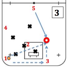 Nummer 2 avslut i yttre slottet Vi utgår från hörnet och bollar runt som vanligt. När tillfälle ges börjar nummer 3 backa ut mot andra hörnet samtidigt som han får en passning från nummer 1.
