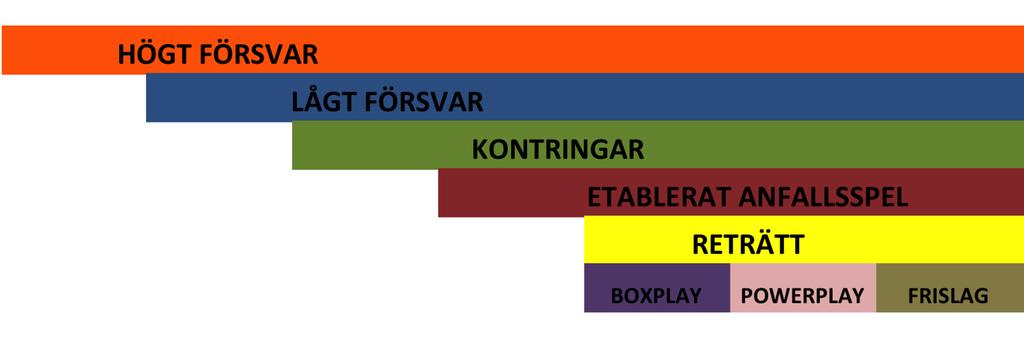 Introduktion Jag har satt ihop den här spelboken för att ge mig själv och resterande tränare i laget, samt framöver även spelarna, ett grundmaterial med en tydlig bild av hur vi vill spela och kan