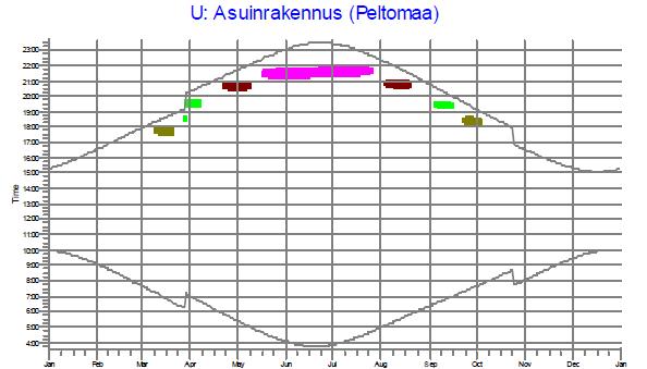 Objekt Kotimäki Ett annat objekt vid vilket skuggningseffekten överstiger 8 h/a ligger mellan modelleringsobjekten U och V i närheten av en plats som kallas Laksolammi.