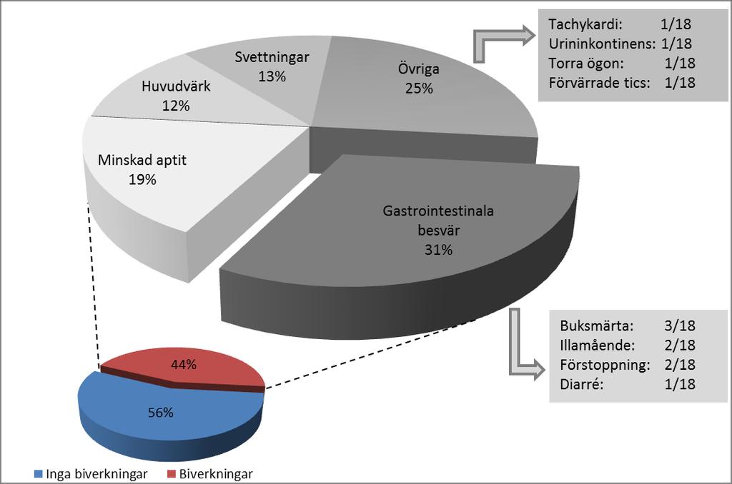 biverkningar varav de vanligaste i storleksordning var gastrointestinala besvär, minskad aptit, svettningar och huvudvärk (figur 4). Fem av patienterna uppgav två eller flera biverkningar.