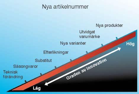 Detta avgör vilka resurser som ska investeras i lanseringsprocessen och på vilket sätt parterna ska prioritera lanseringen Graden av nyhet Det lanseras årligen ca 4 000 nya artiklelnummer på den