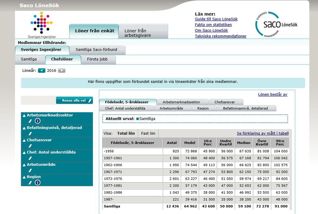 3 Saco Lönesök med unik chefslönestatistik Som stöd i ditt eget lönesamtal kan du använda Sveriges Ingenjörers unika, ingenjörsspecifika lönestatistik.