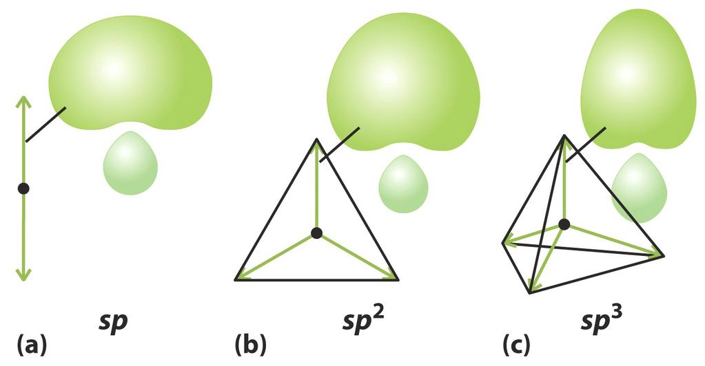 sp x -orbitaler 2 sp-orbitaler, linjär form, lämnar 2 p-orbitaler för π-bindning 3 sp 2