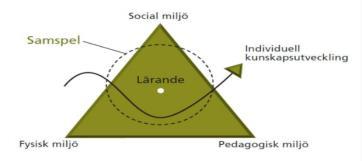 Tillgängliga lärmiljöer för barn och elever, pedagoger och skolledare Process Perspek perspektiv Personlig utveckling Per Struktur 1.